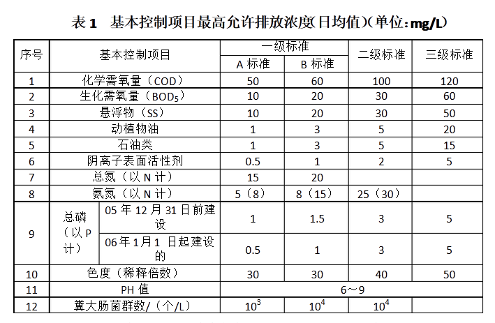 生涯污水检测指标表1